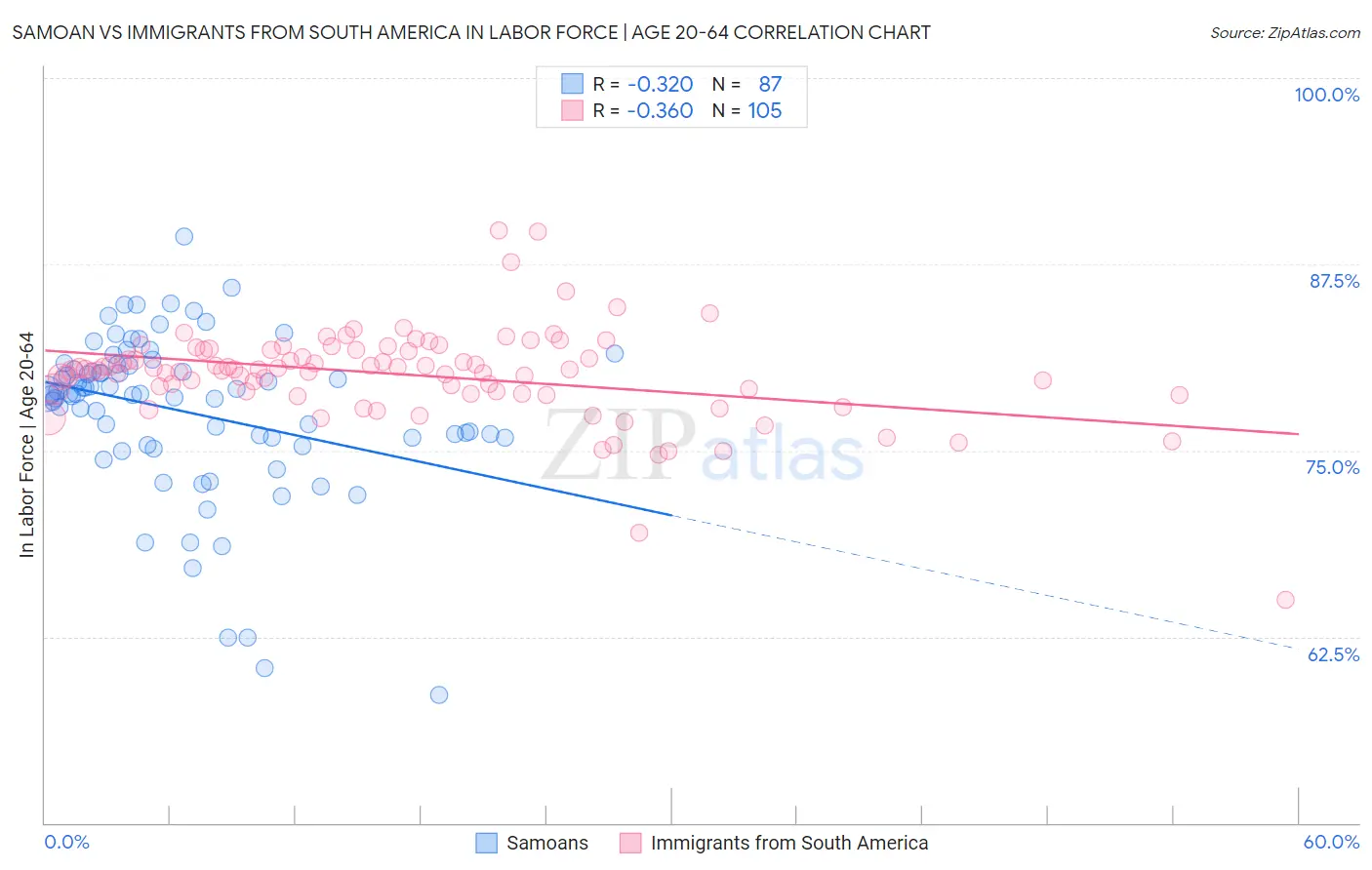 Samoan vs Immigrants from South America In Labor Force | Age 20-64