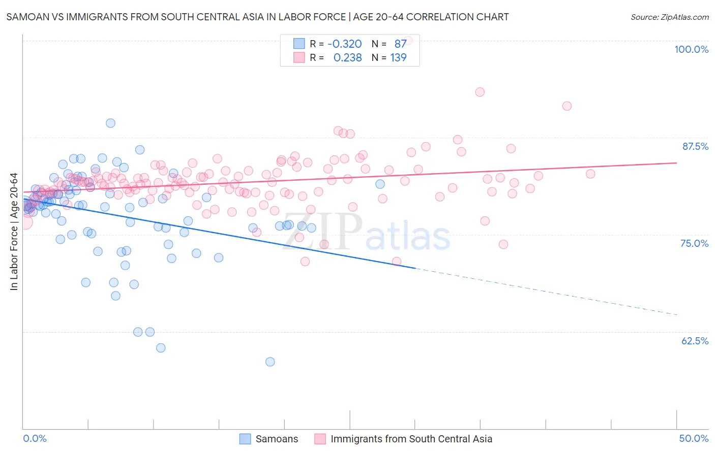 Samoan vs Immigrants from South Central Asia In Labor Force | Age 20-64