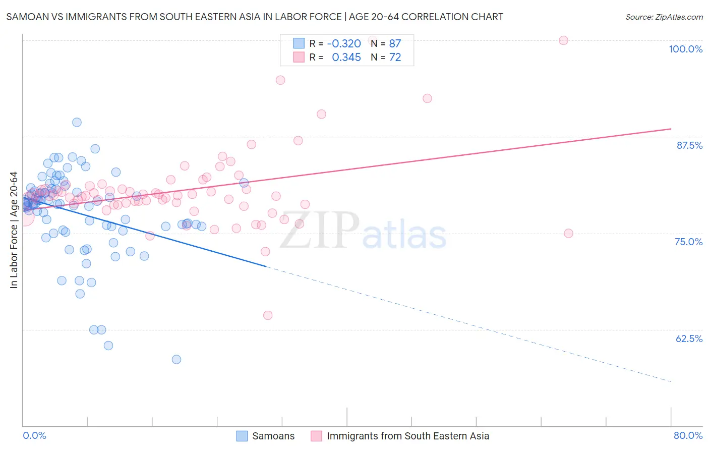 Samoan vs Immigrants from South Eastern Asia In Labor Force | Age 20-64