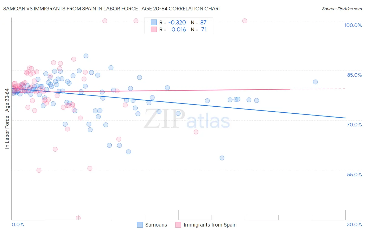 Samoan vs Immigrants from Spain In Labor Force | Age 20-64