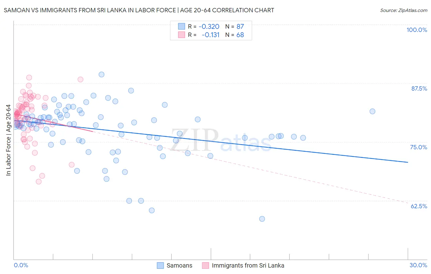 Samoan vs Immigrants from Sri Lanka In Labor Force | Age 20-64