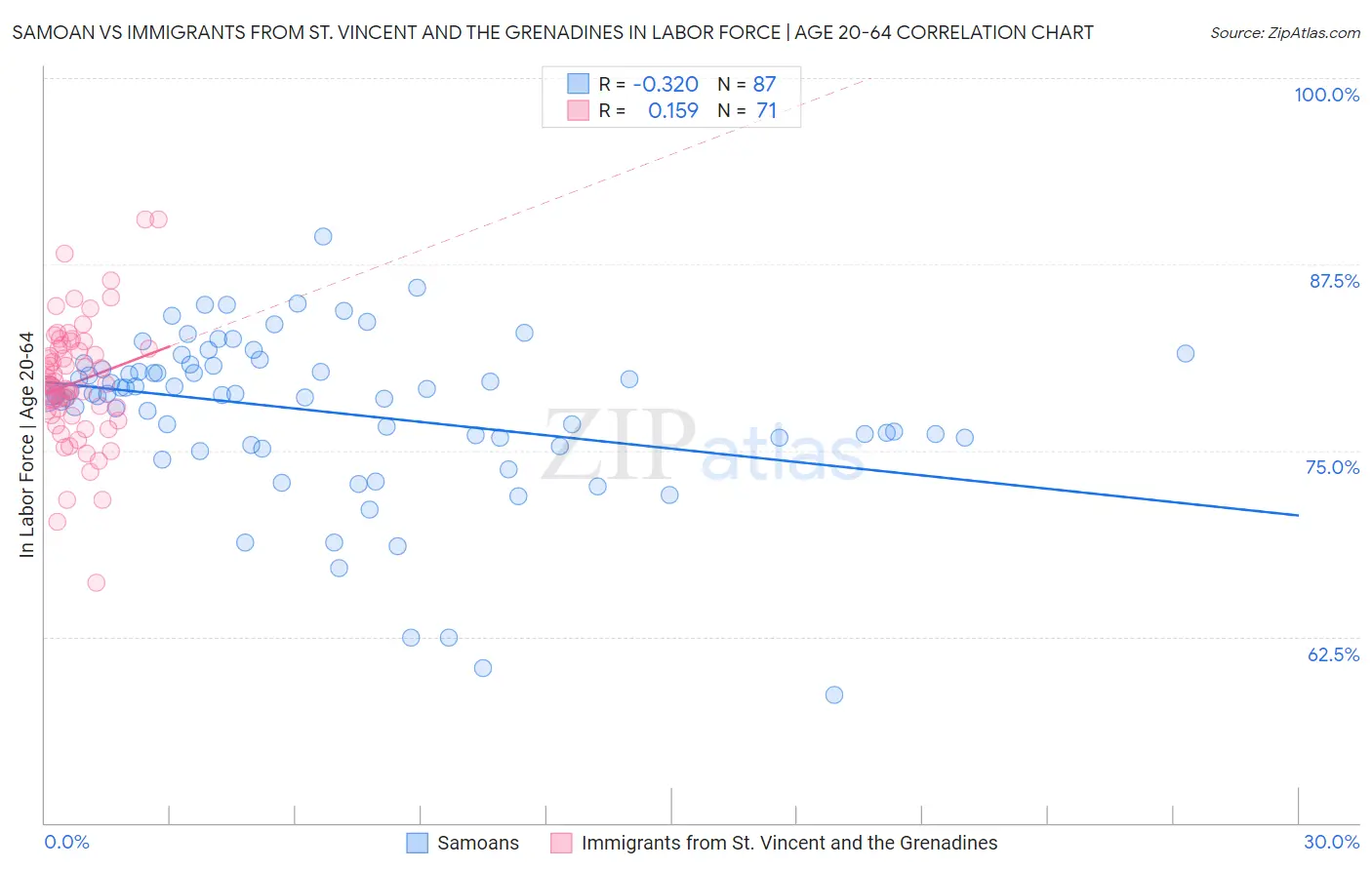 Samoan vs Immigrants from St. Vincent and the Grenadines In Labor Force | Age 20-64