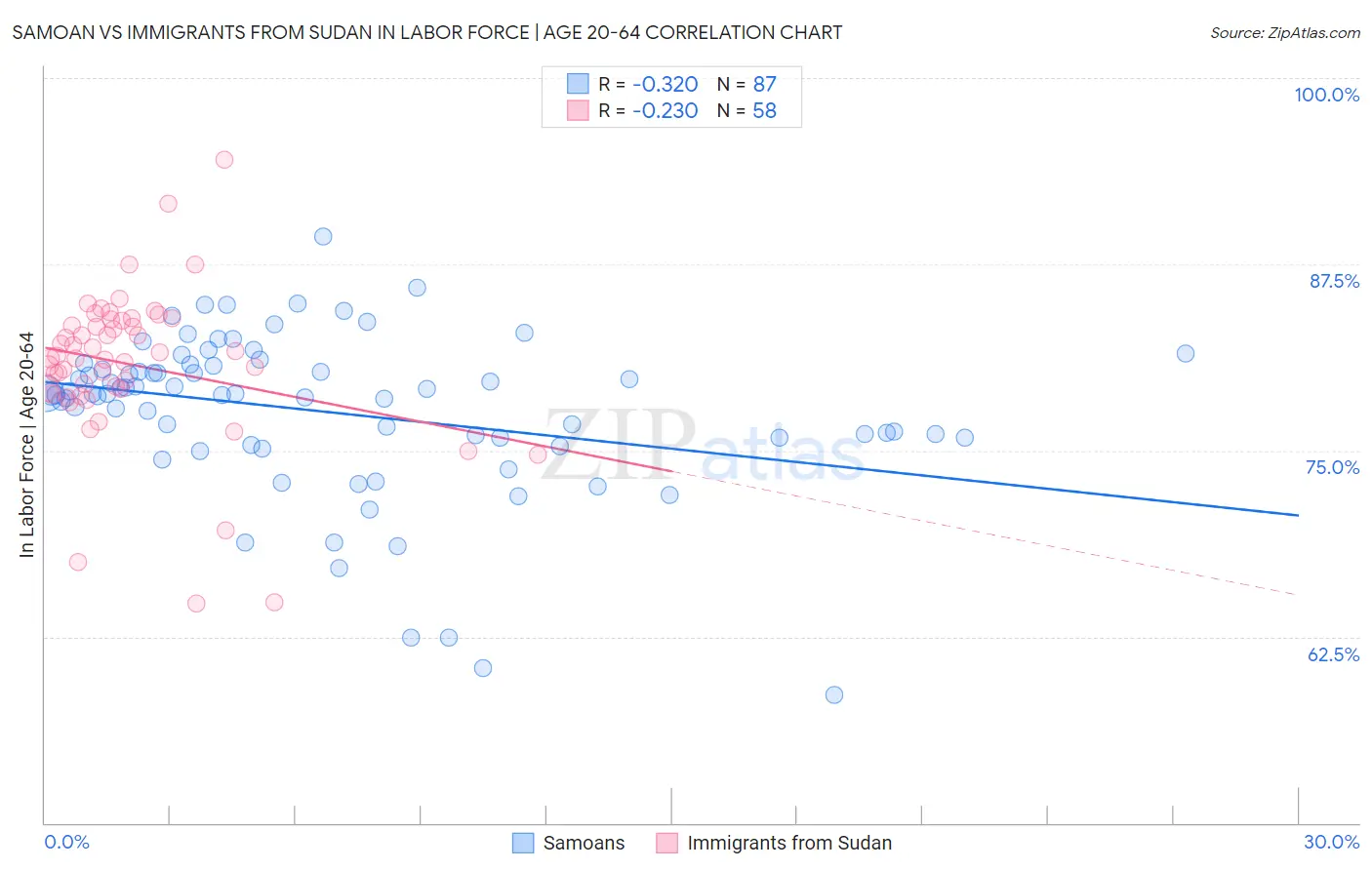 Samoan vs Immigrants from Sudan In Labor Force | Age 20-64