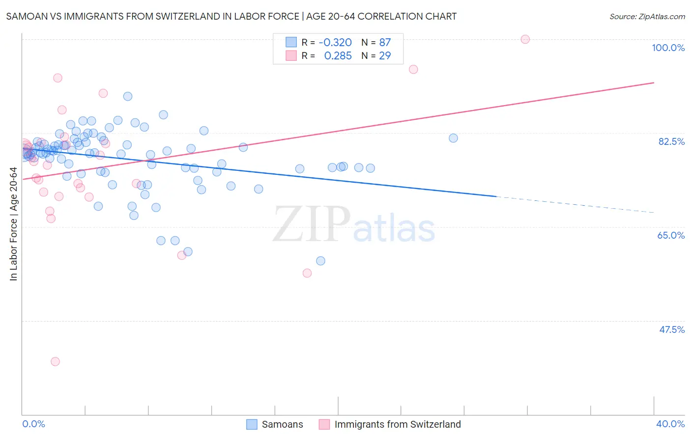 Samoan vs Immigrants from Switzerland In Labor Force | Age 20-64