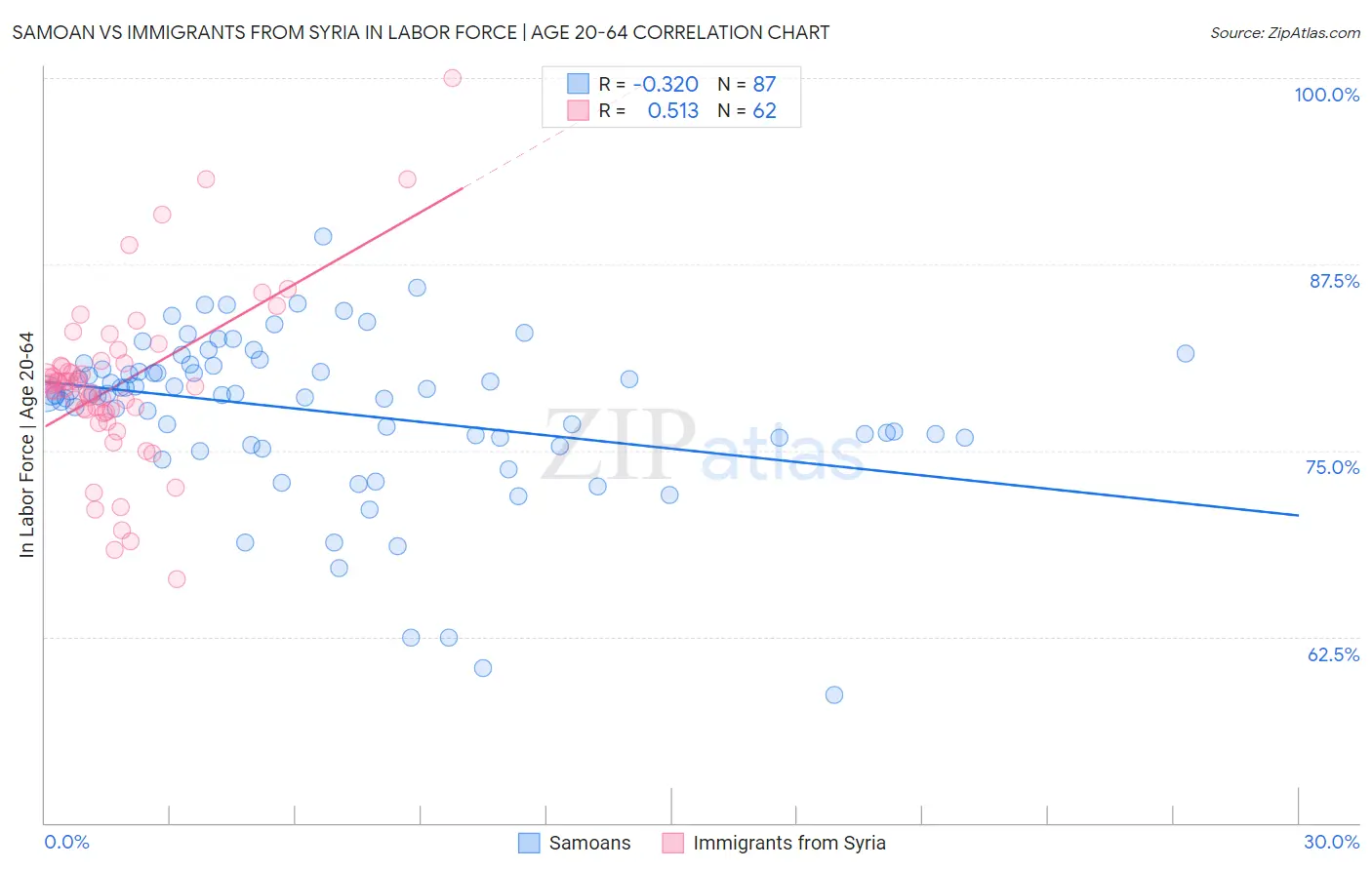 Samoan vs Immigrants from Syria In Labor Force | Age 20-64