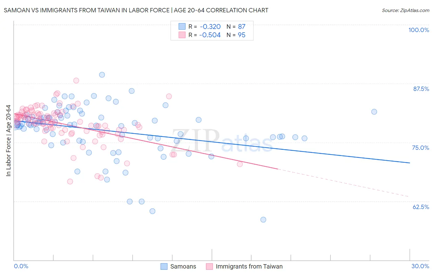 Samoan vs Immigrants from Taiwan In Labor Force | Age 20-64