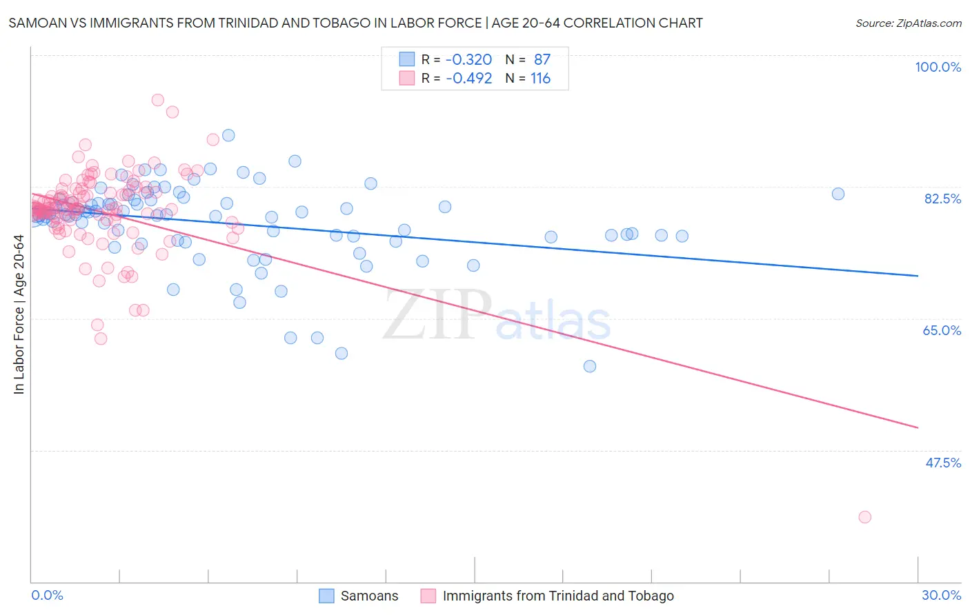 Samoan vs Immigrants from Trinidad and Tobago In Labor Force | Age 20-64