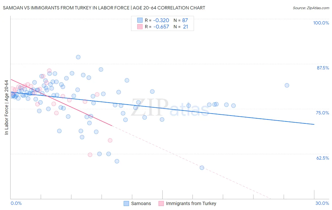 Samoan vs Immigrants from Turkey In Labor Force | Age 20-64