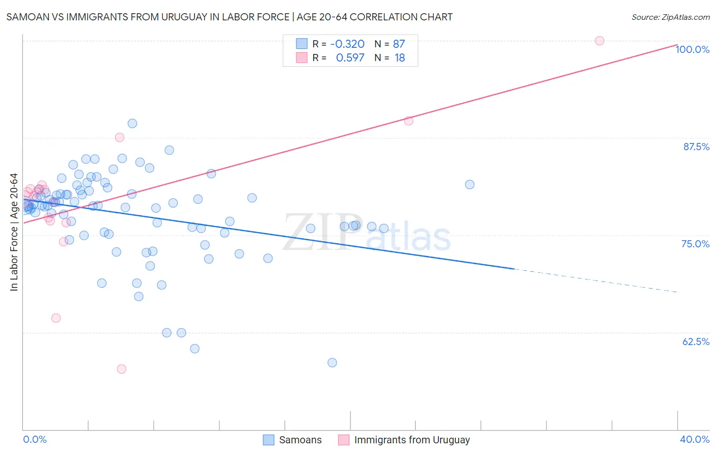 Samoan vs Immigrants from Uruguay In Labor Force | Age 20-64