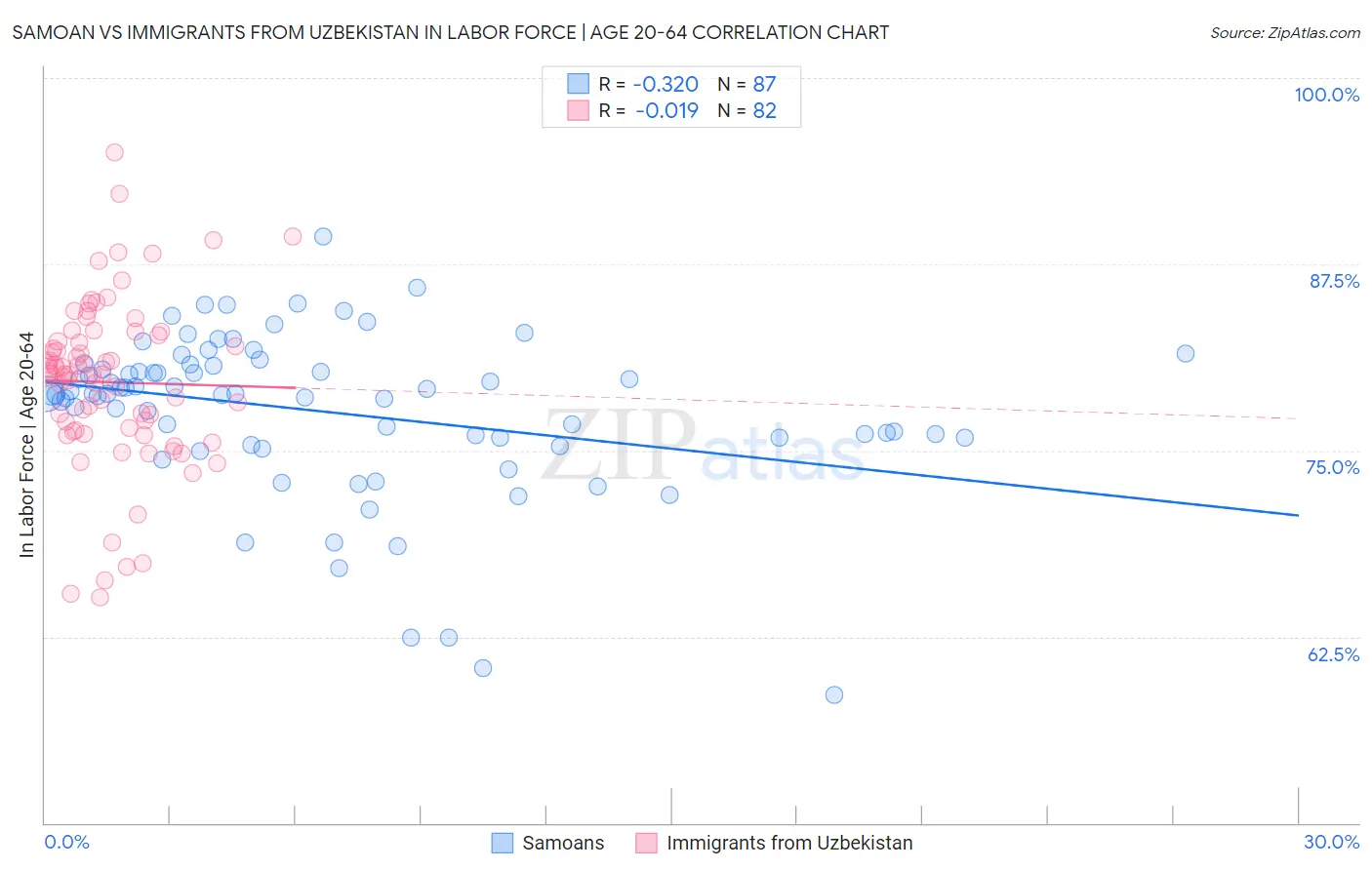 Samoan vs Immigrants from Uzbekistan In Labor Force | Age 20-64