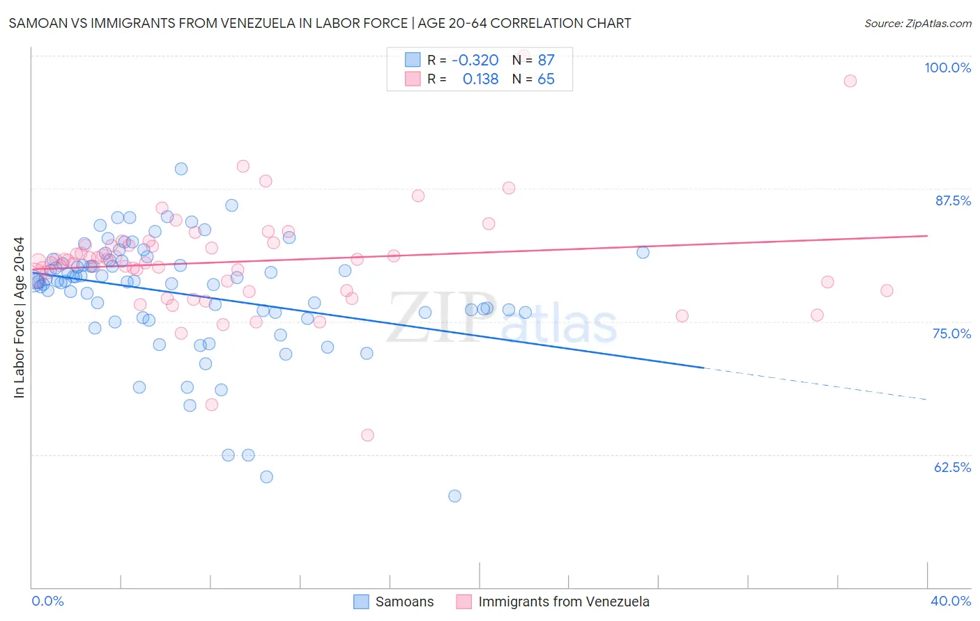 Samoan vs Immigrants from Venezuela In Labor Force | Age 20-64