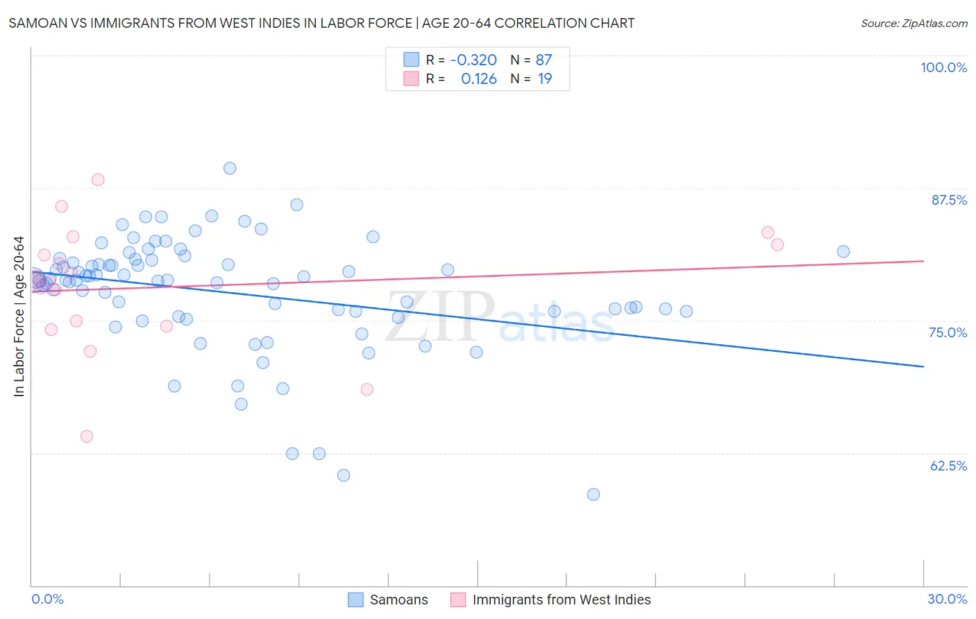 Samoan vs Immigrants from West Indies In Labor Force | Age 20-64
