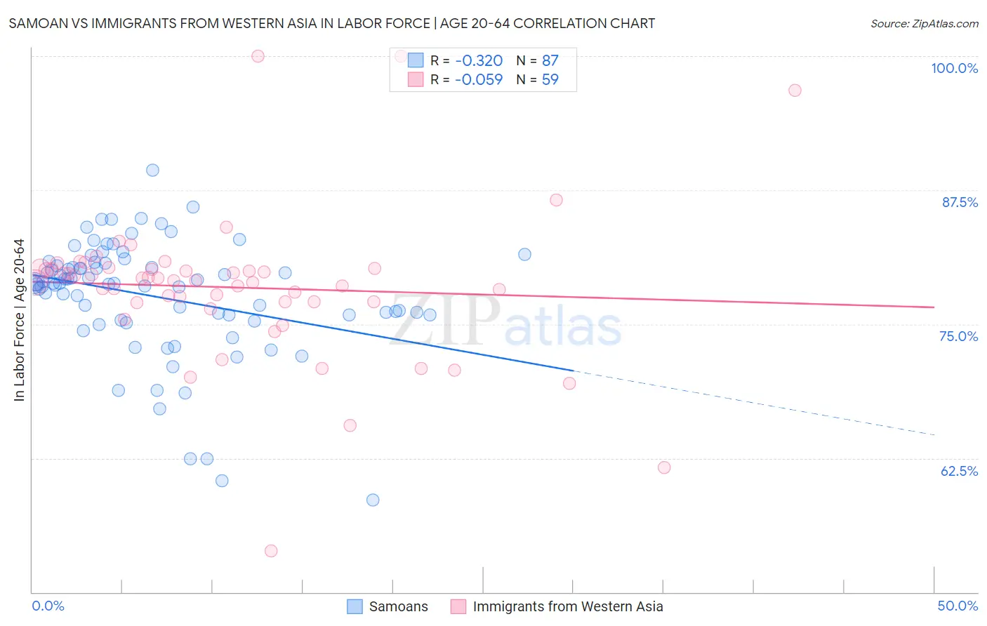 Samoan vs Immigrants from Western Asia In Labor Force | Age 20-64