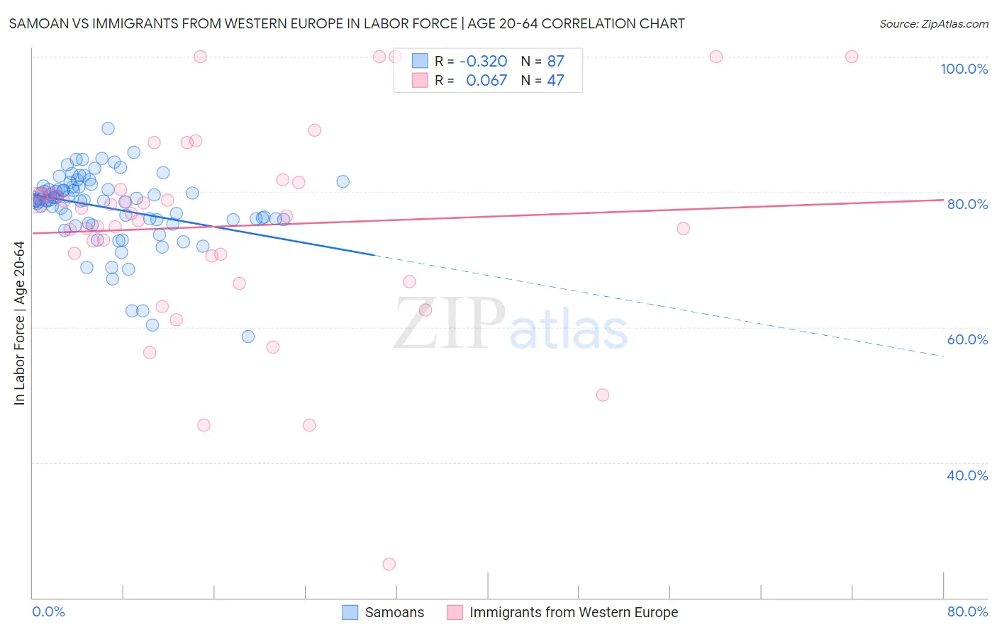 Samoan vs Immigrants from Western Europe In Labor Force | Age 20-64