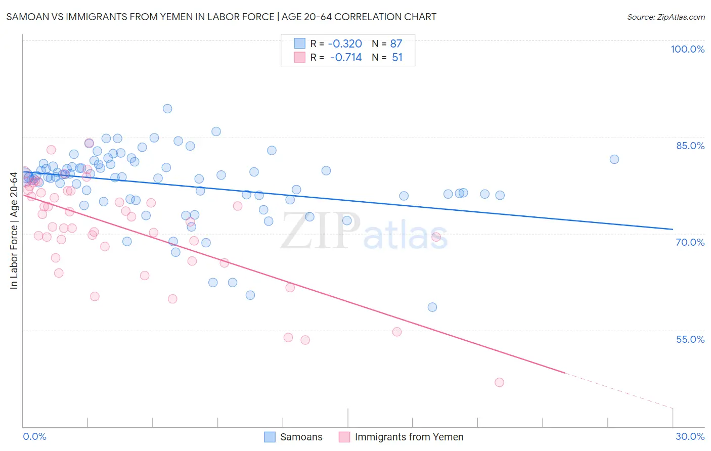 Samoan vs Immigrants from Yemen In Labor Force | Age 20-64