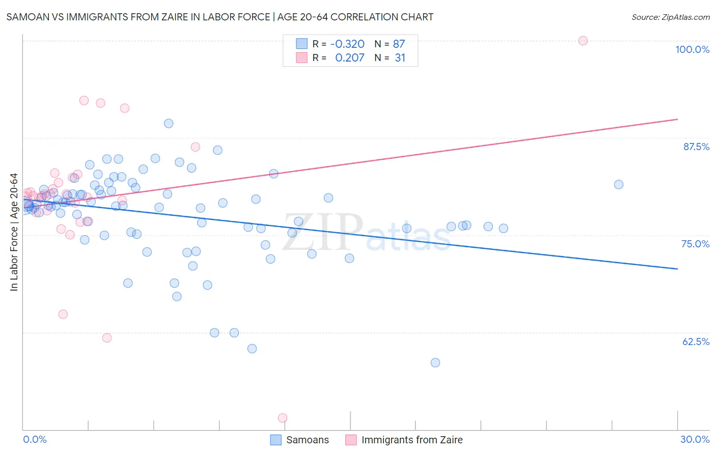 Samoan vs Immigrants from Zaire In Labor Force | Age 20-64