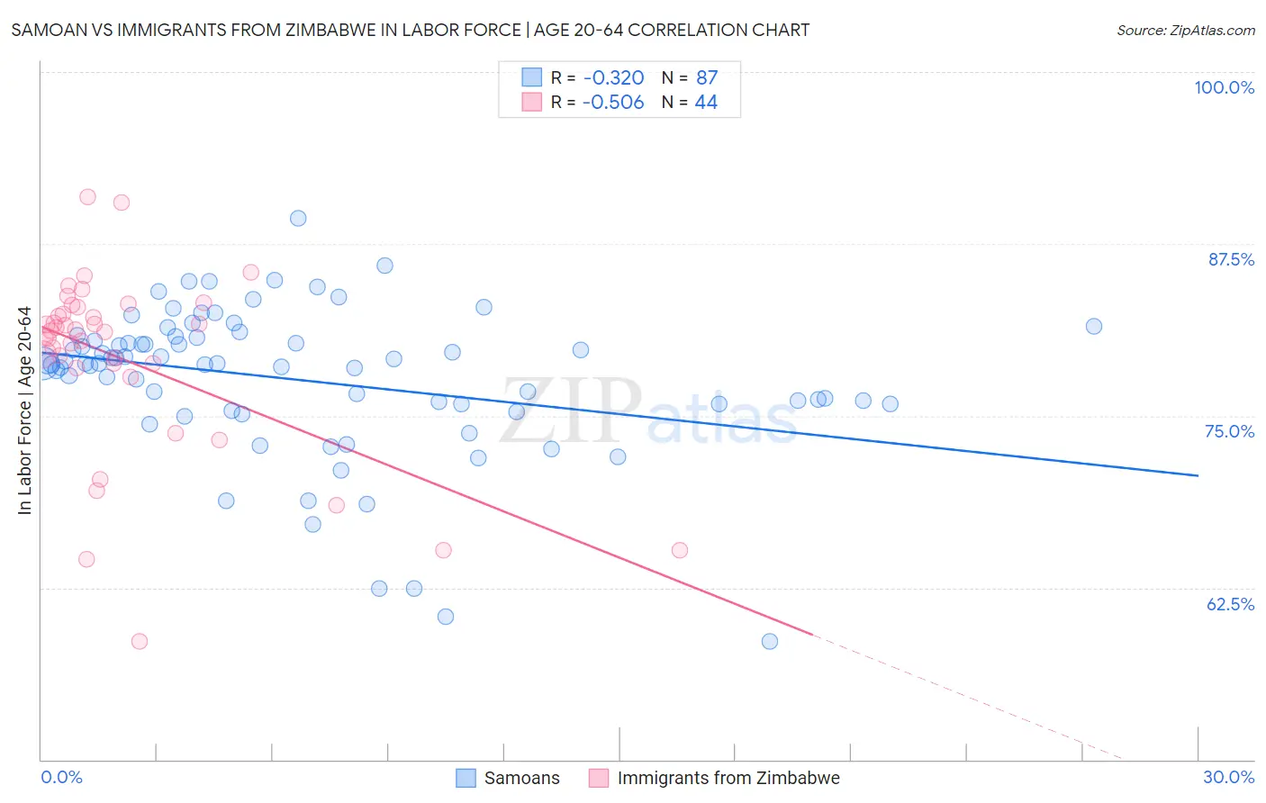 Samoan vs Immigrants from Zimbabwe In Labor Force | Age 20-64