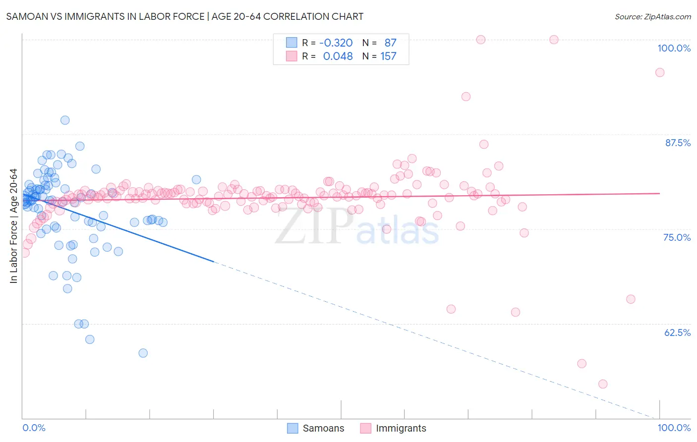 Samoan vs Immigrants In Labor Force | Age 20-64