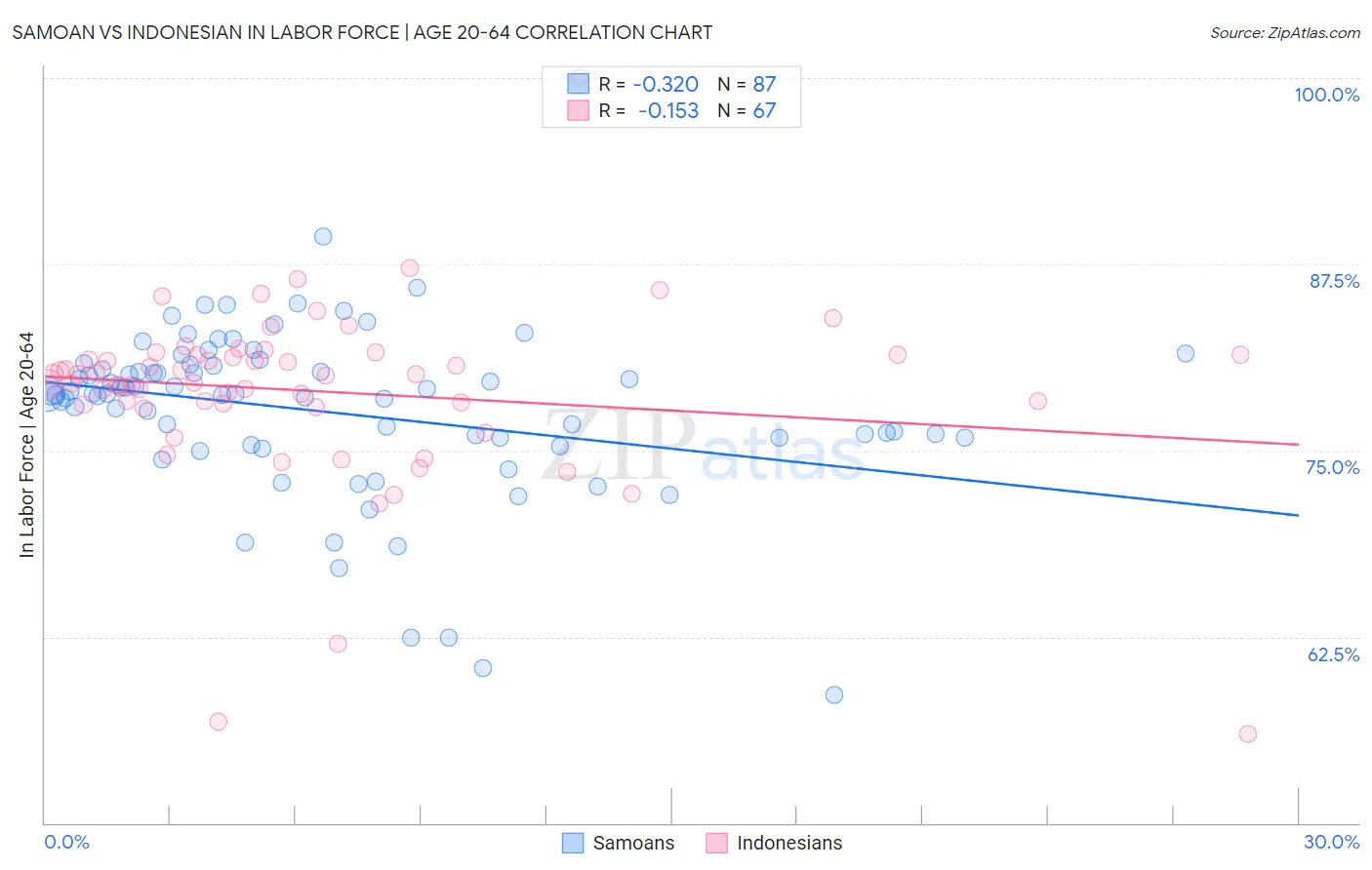 Samoan vs Indonesian In Labor Force | Age 20-64