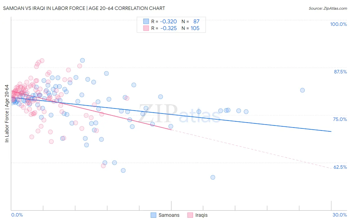 Samoan vs Iraqi In Labor Force | Age 20-64