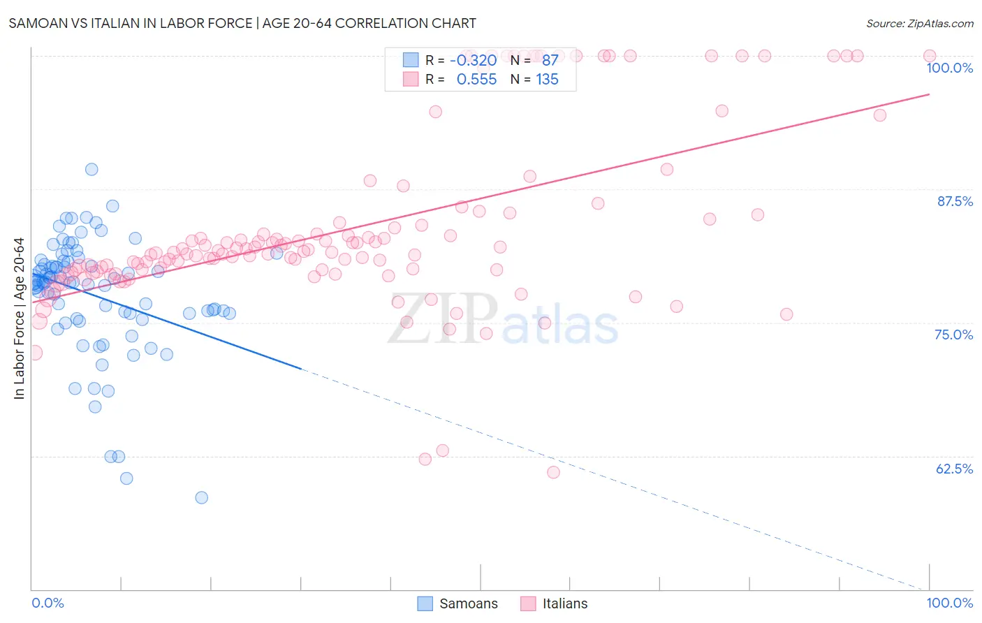 Samoan vs Italian In Labor Force | Age 20-64
