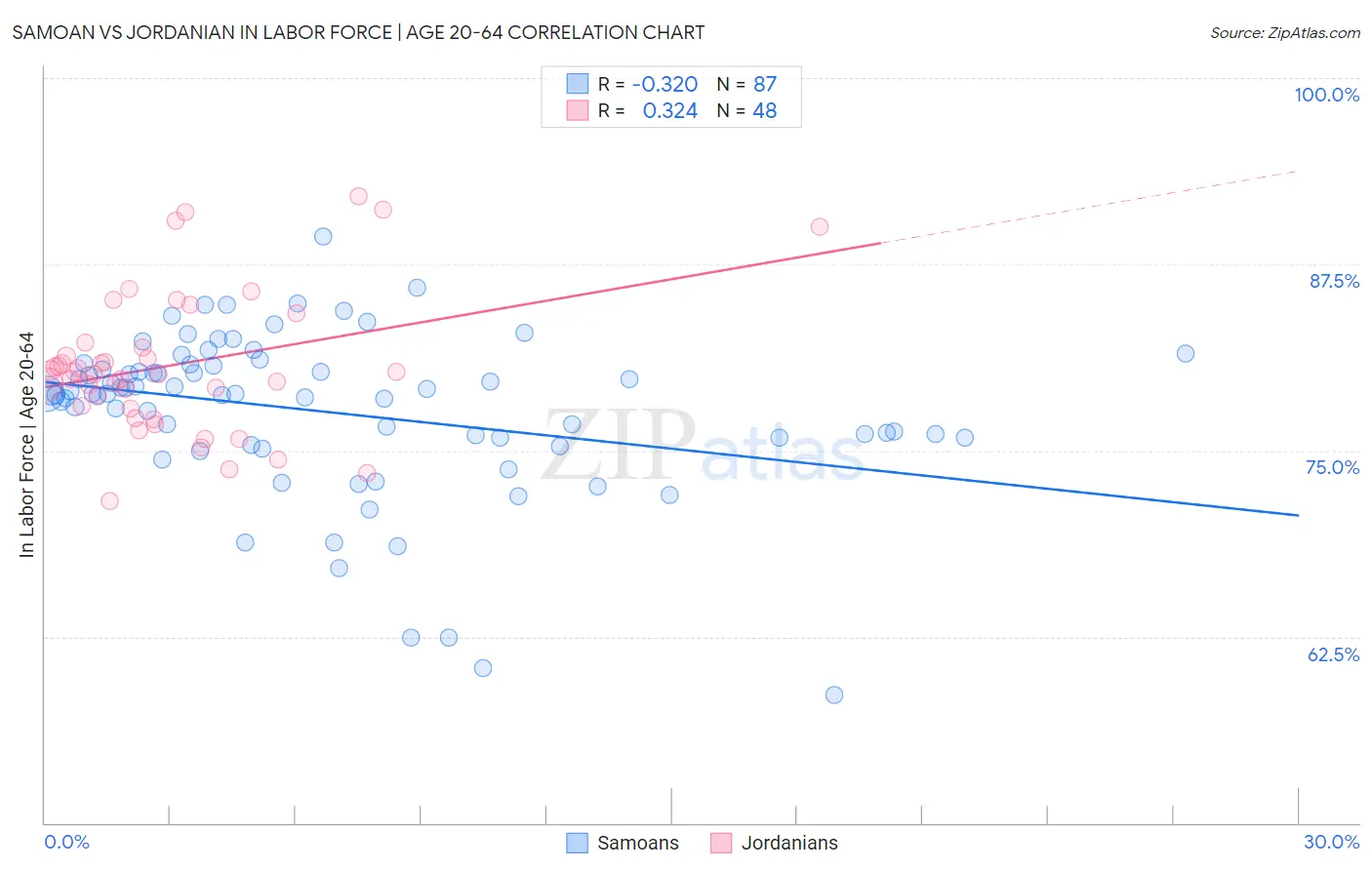 Samoan vs Jordanian In Labor Force | Age 20-64
