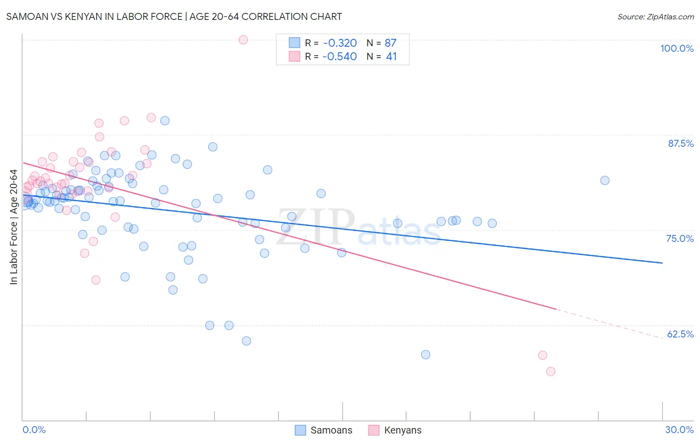 Samoan vs Kenyan In Labor Force | Age 20-64