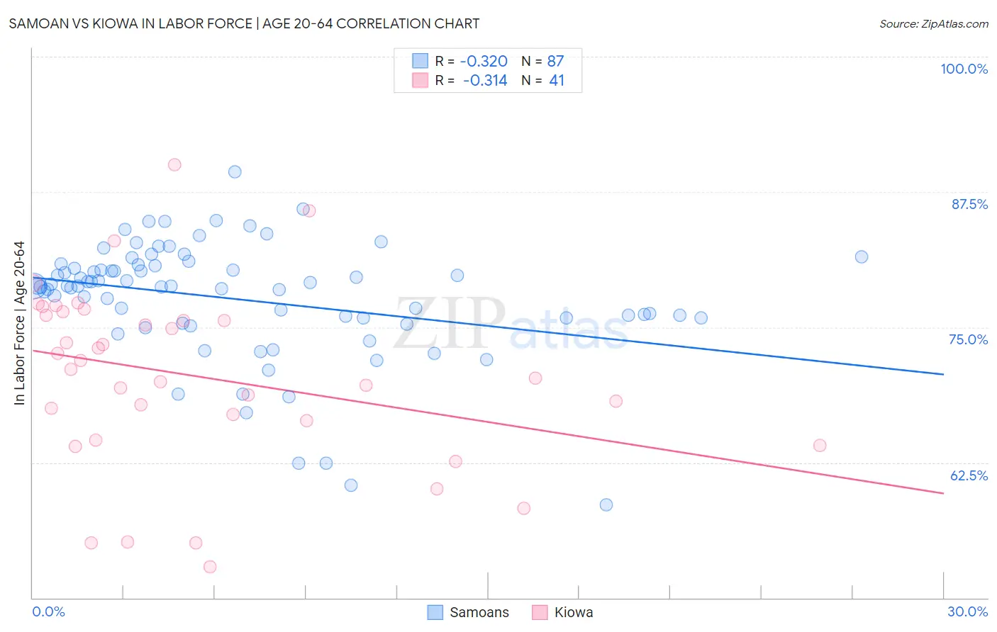 Samoan vs Kiowa In Labor Force | Age 20-64