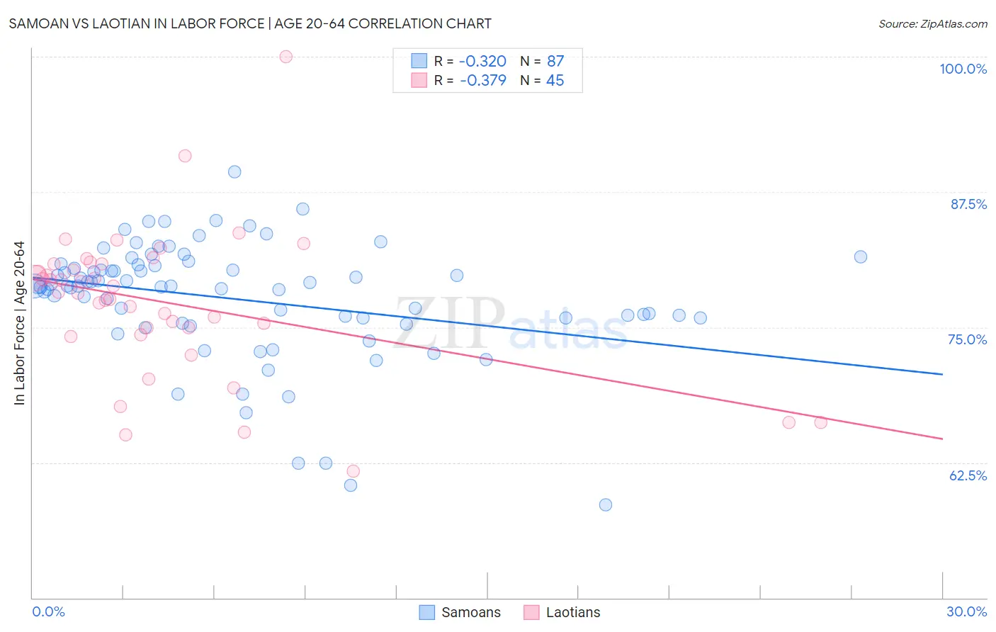 Samoan vs Laotian In Labor Force | Age 20-64