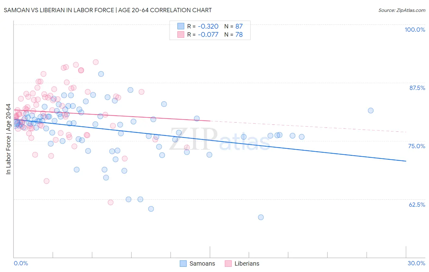 Samoan vs Liberian In Labor Force | Age 20-64