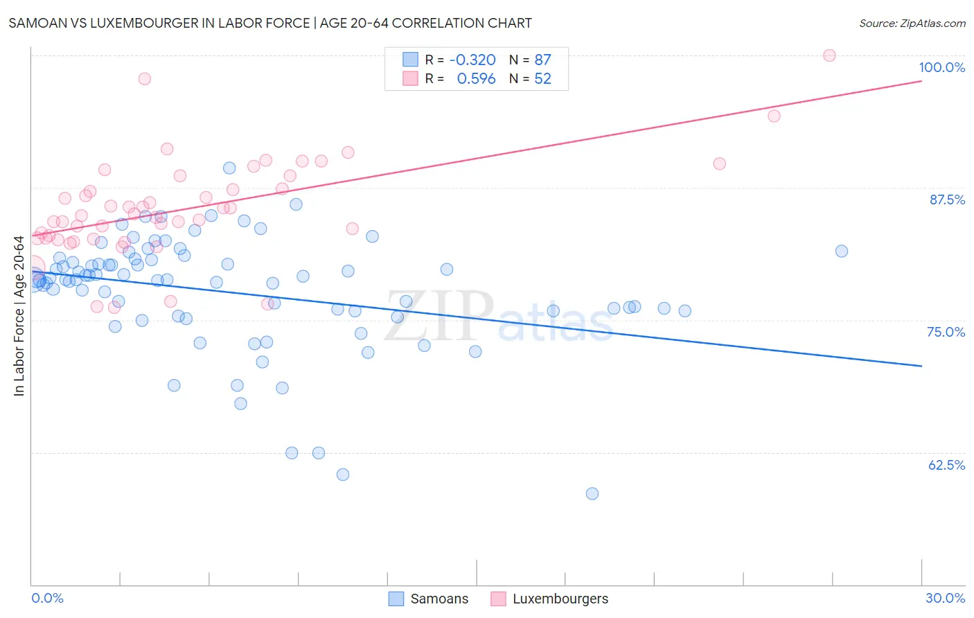 Samoan vs Luxembourger In Labor Force | Age 20-64