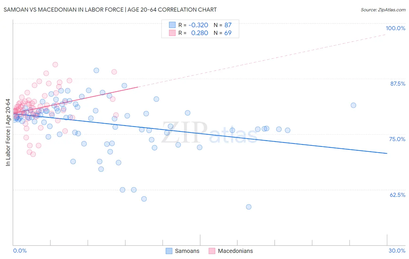 Samoan vs Macedonian In Labor Force | Age 20-64