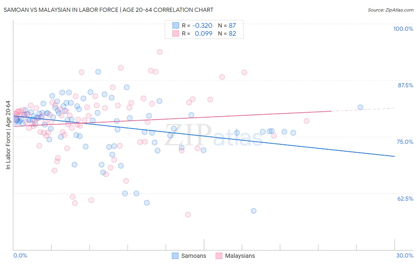 Samoan vs Malaysian In Labor Force | Age 20-64