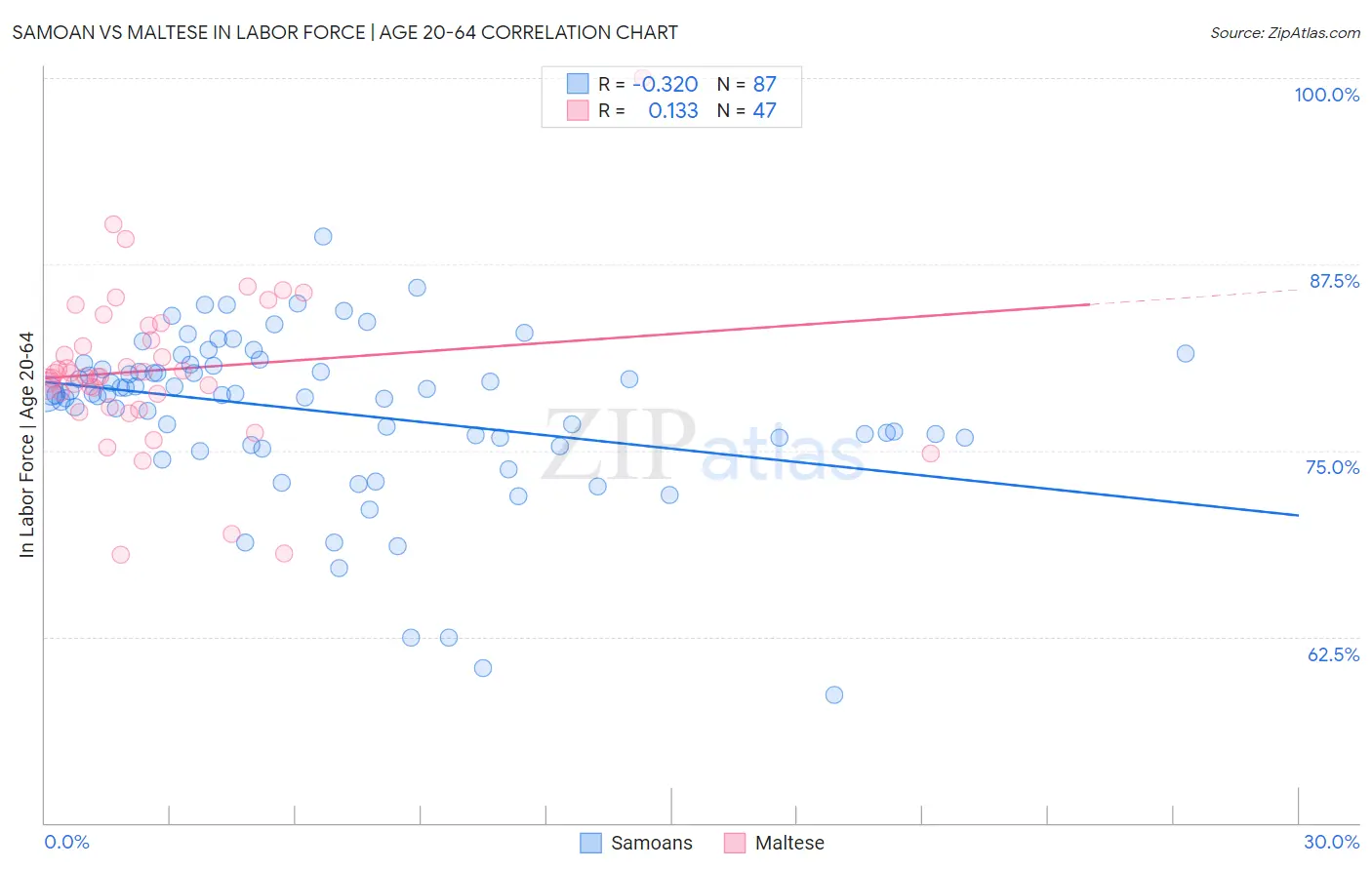 Samoan vs Maltese In Labor Force | Age 20-64