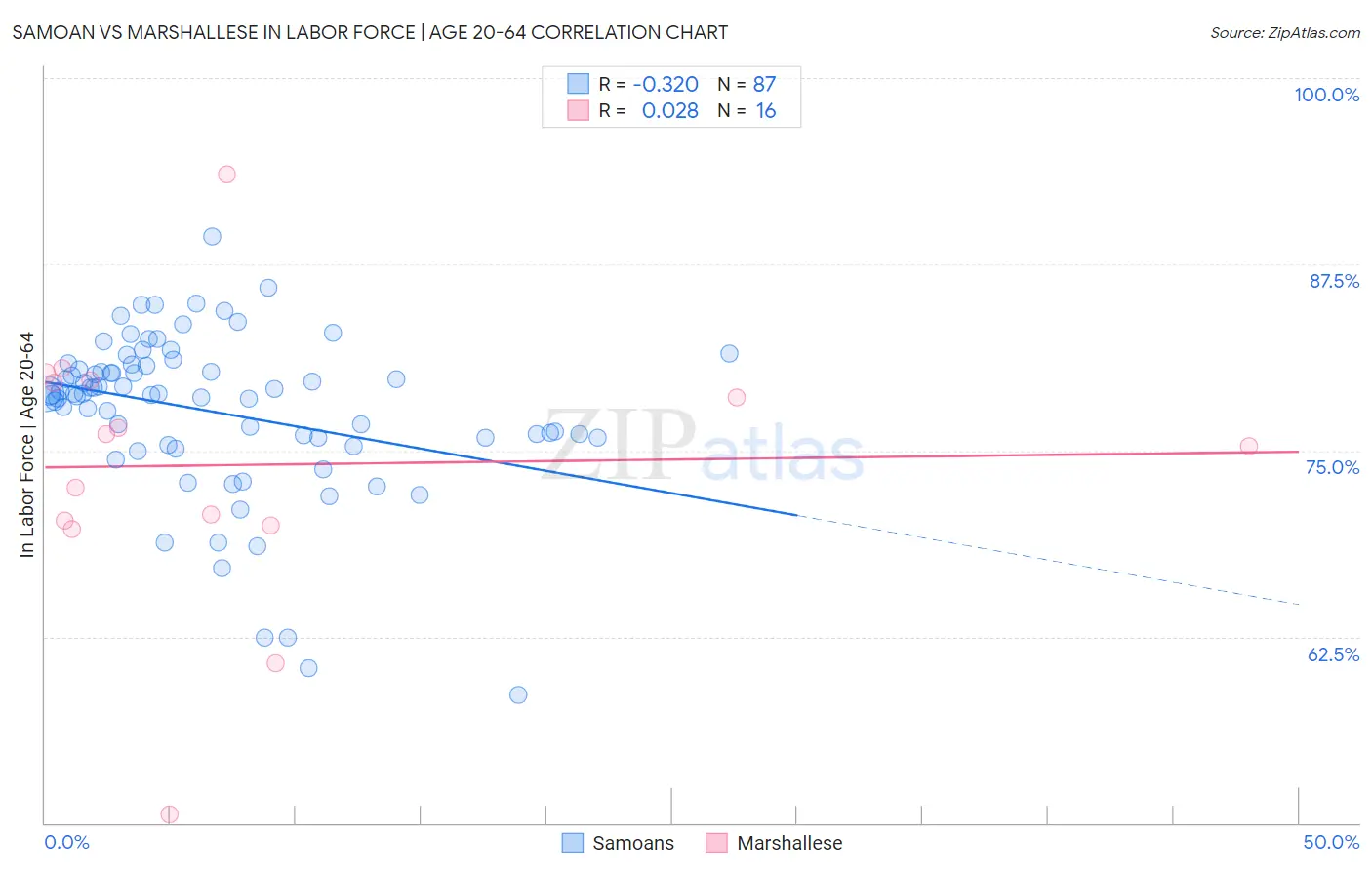 Samoan vs Marshallese In Labor Force | Age 20-64