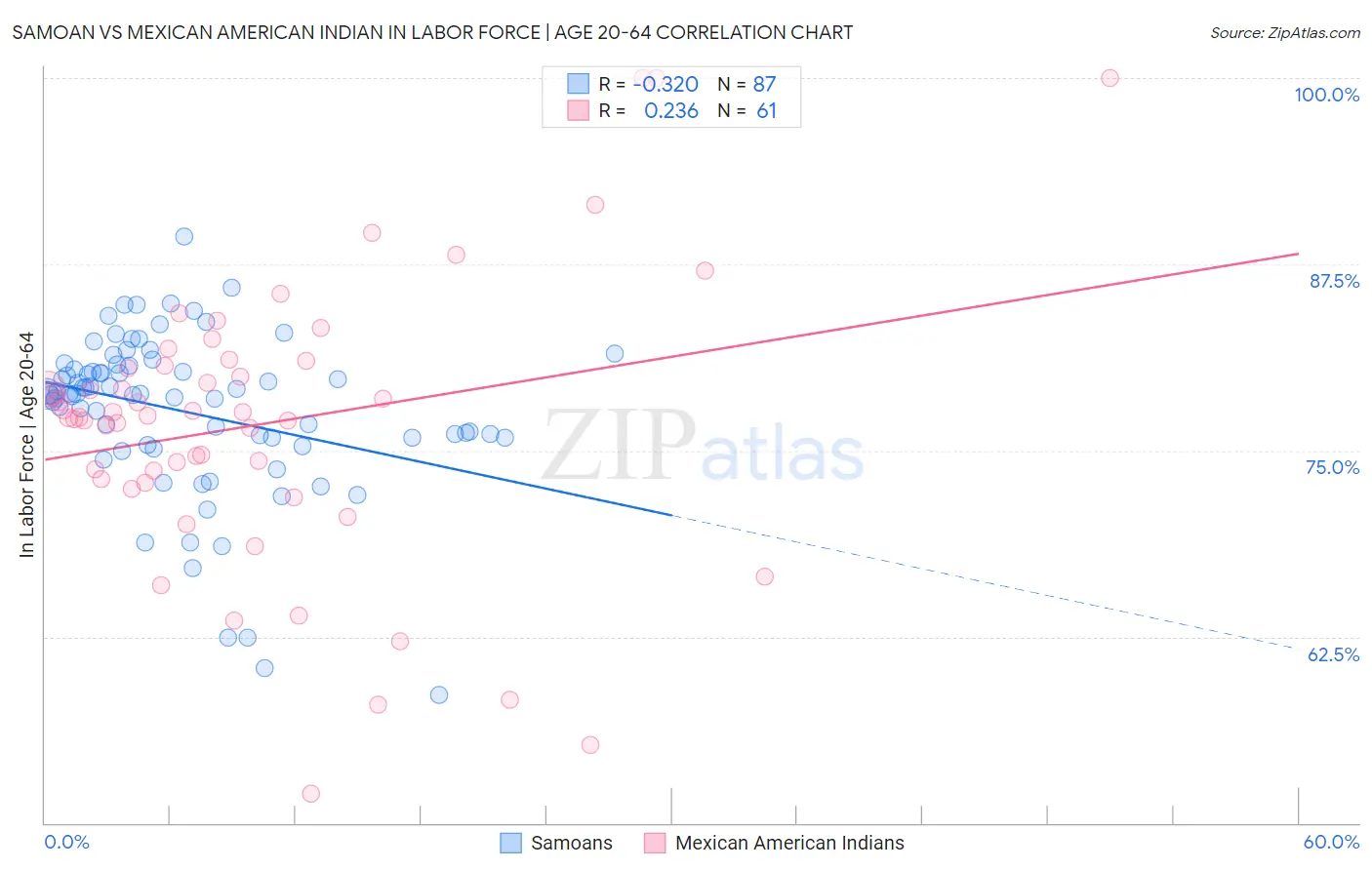 Samoan vs Mexican American Indian In Labor Force | Age 20-64