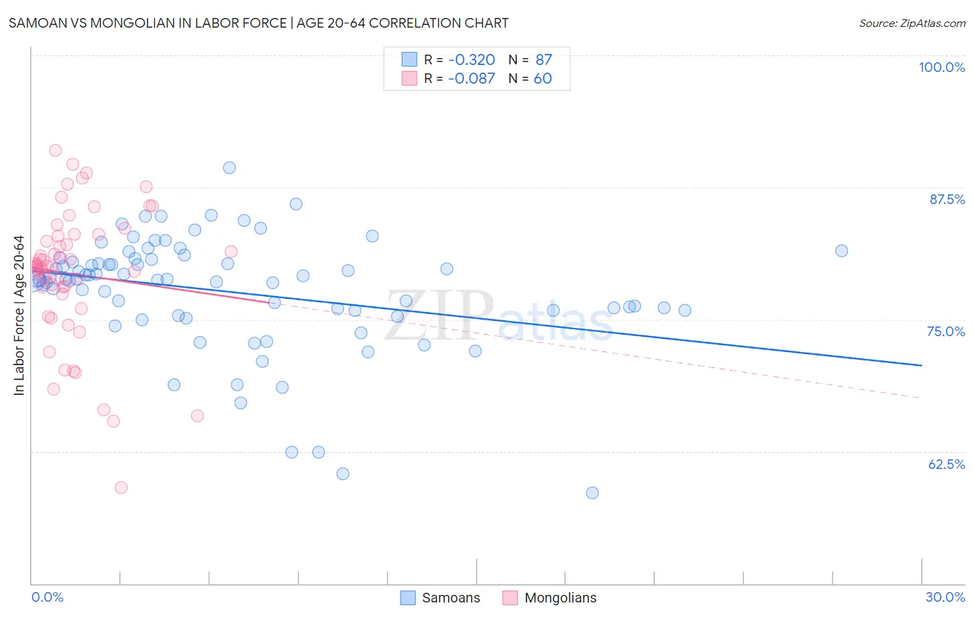 Samoan vs Mongolian In Labor Force | Age 20-64