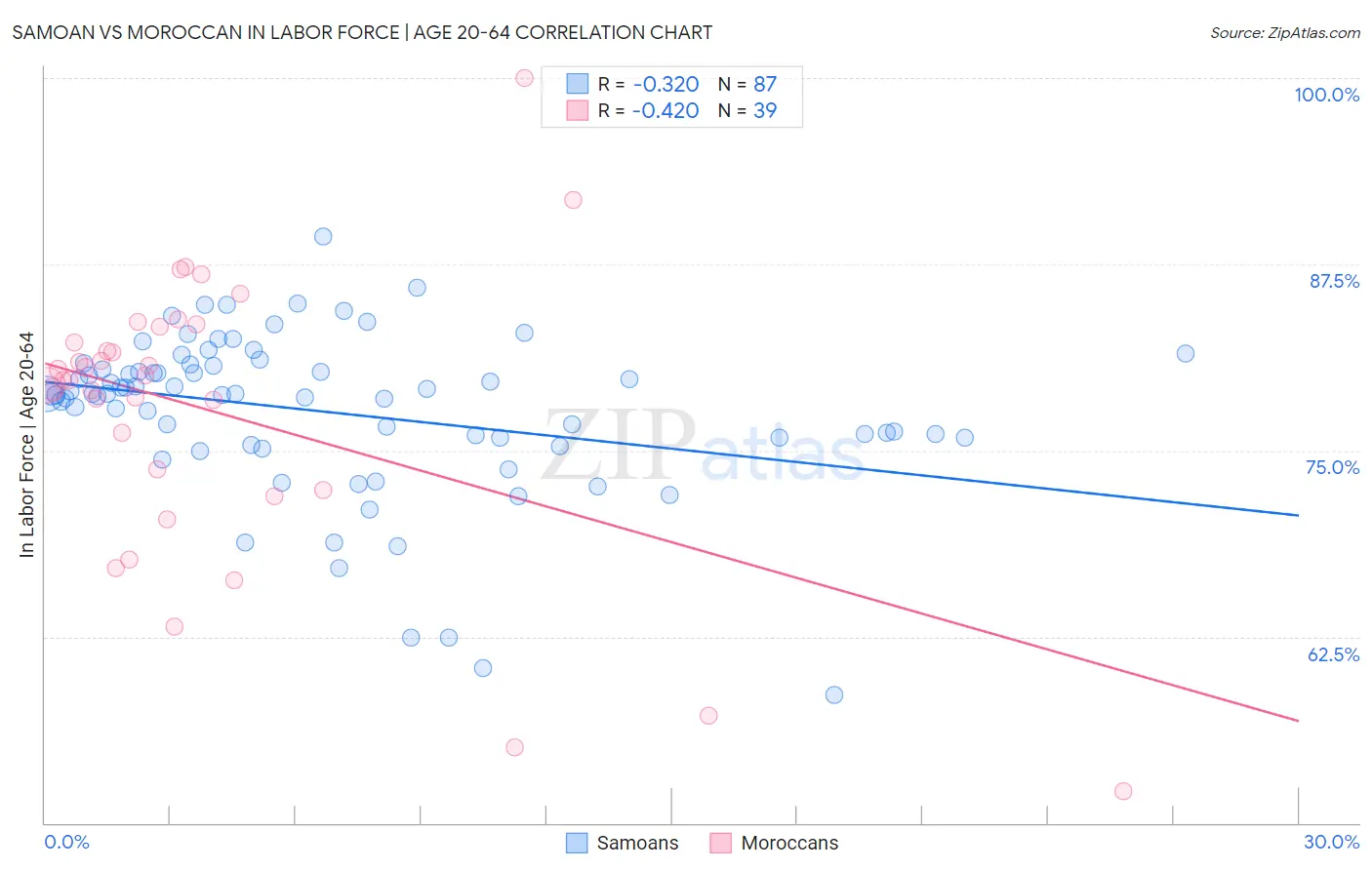 Samoan vs Moroccan In Labor Force | Age 20-64