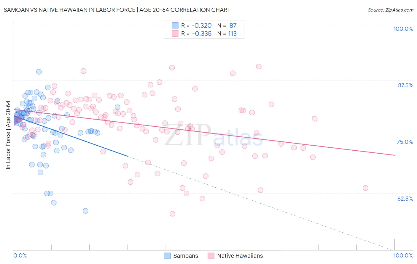 Samoan vs Native Hawaiian In Labor Force | Age 20-64
