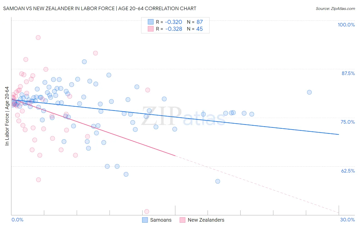 Samoan vs New Zealander In Labor Force | Age 20-64