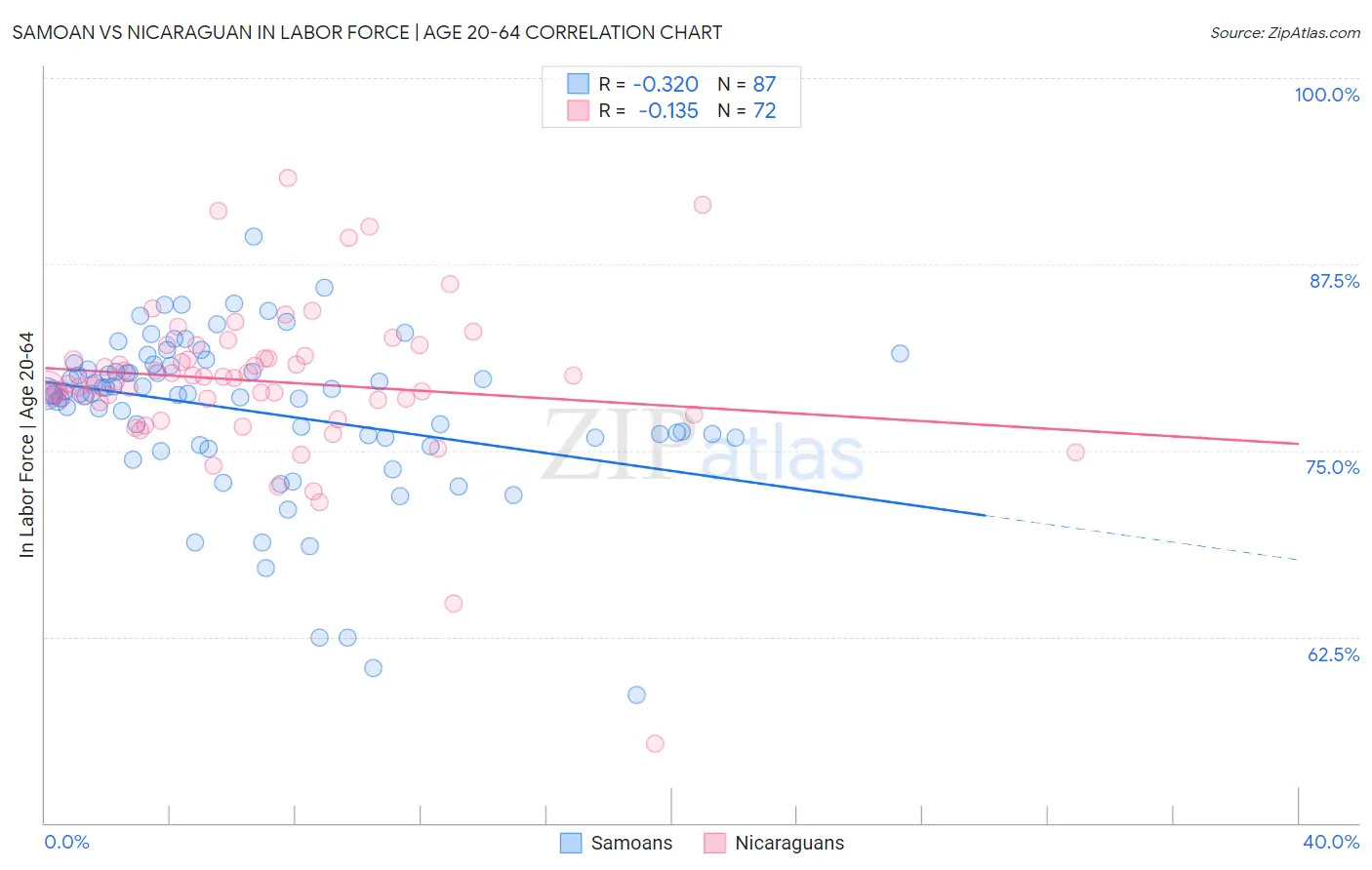 Samoan vs Nicaraguan In Labor Force | Age 20-64