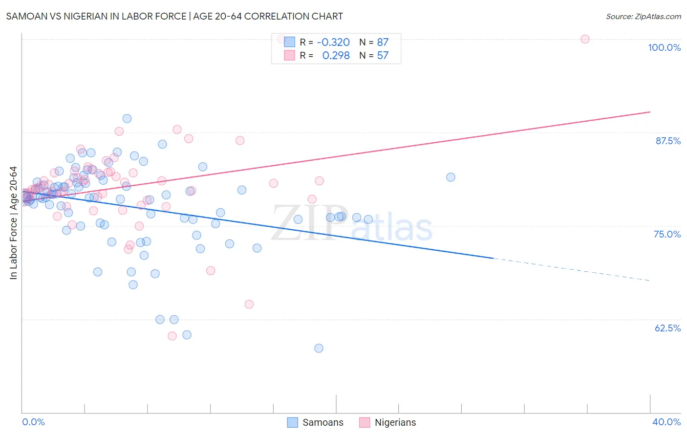 Samoan vs Nigerian In Labor Force | Age 20-64