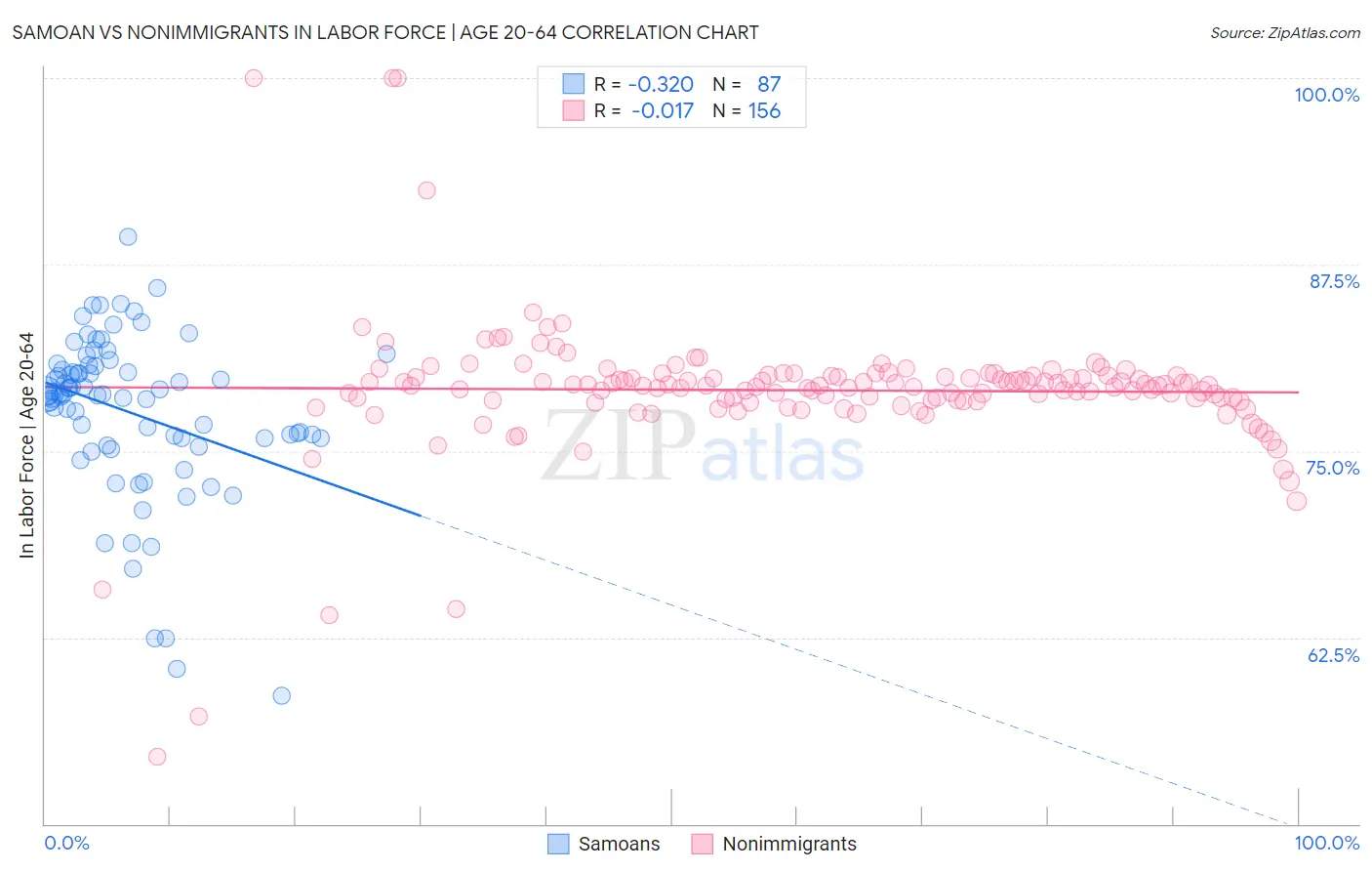 Samoan vs Nonimmigrants In Labor Force | Age 20-64