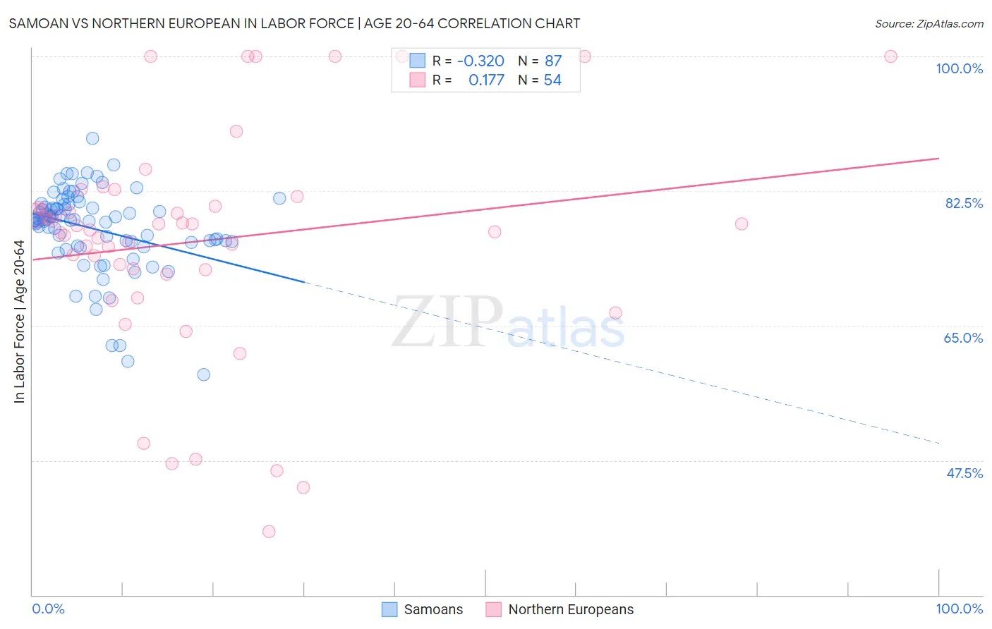 Samoan vs Northern European In Labor Force | Age 20-64