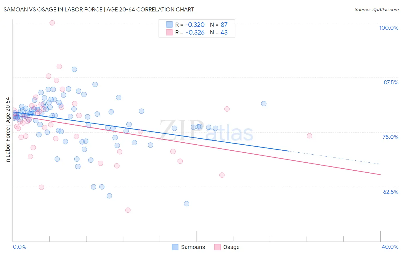 Samoan vs Osage In Labor Force | Age 20-64