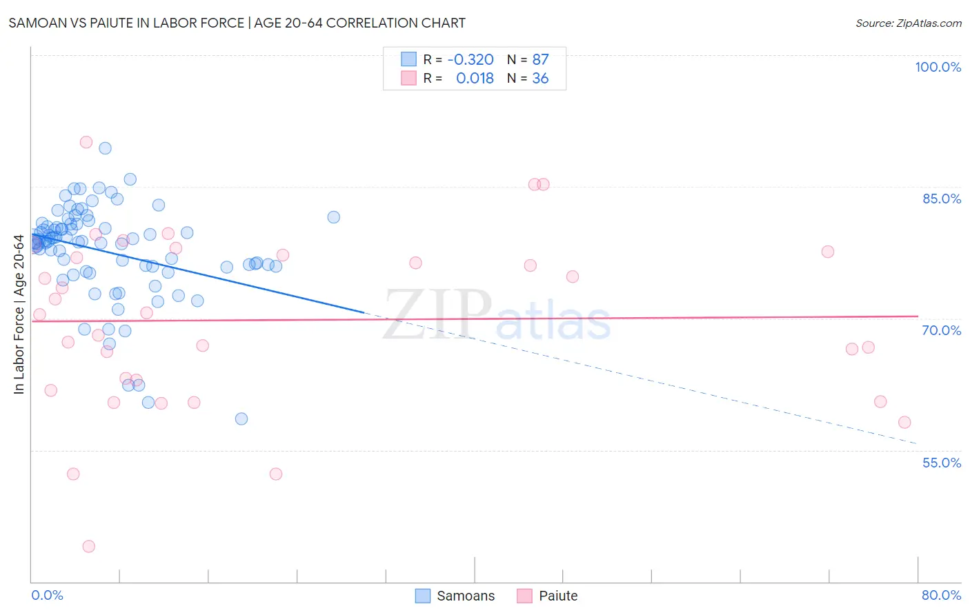 Samoan vs Paiute In Labor Force | Age 20-64
