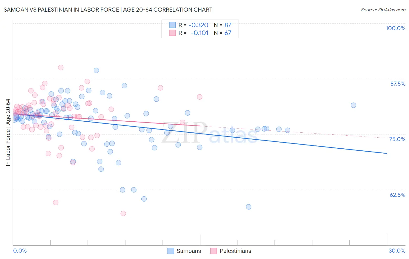 Samoan vs Palestinian In Labor Force | Age 20-64