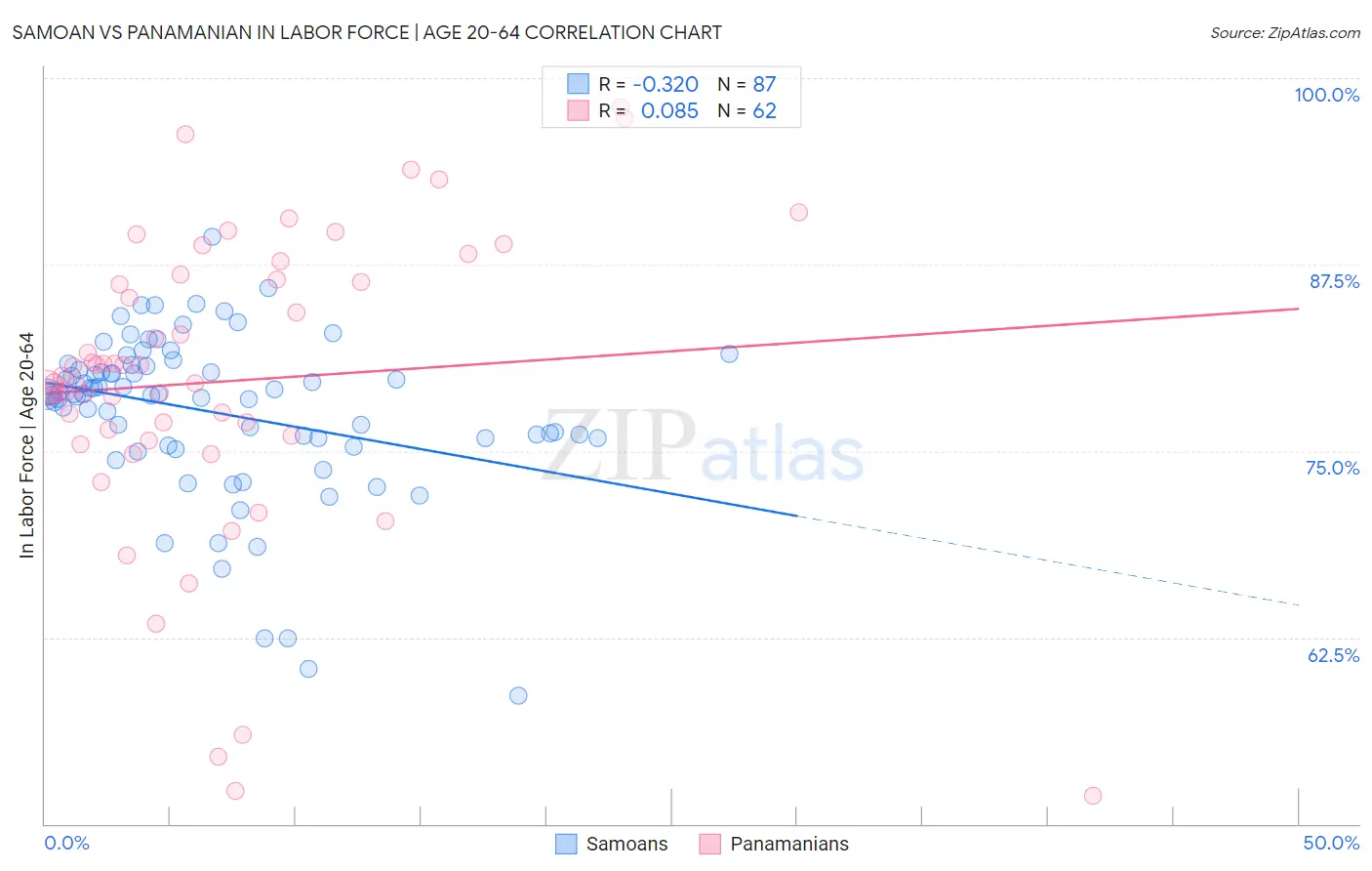 Samoan vs Panamanian In Labor Force | Age 20-64