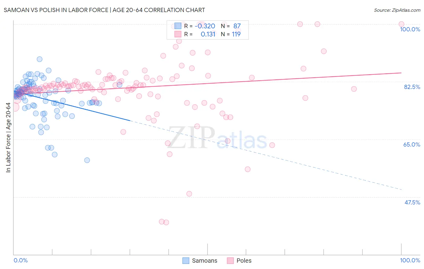 Samoan vs Polish In Labor Force | Age 20-64