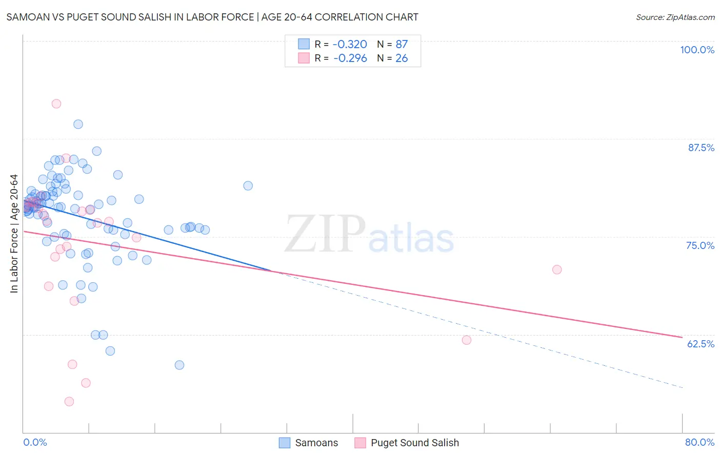 Samoan vs Puget Sound Salish In Labor Force | Age 20-64